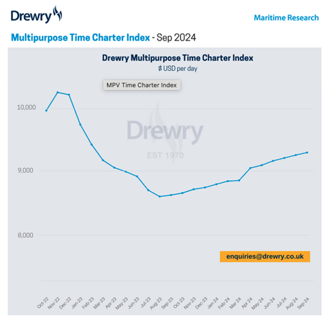 Drewry time charter index september 2024