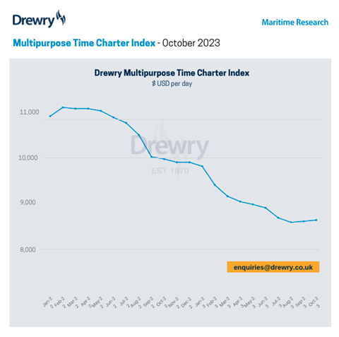 Drewry's October 2023 TCI