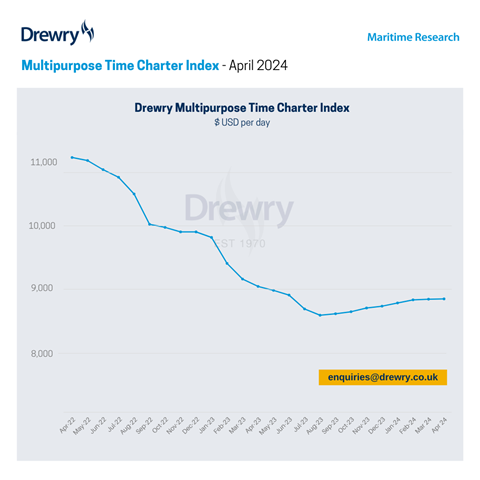 Drewry_Multipurpose_Time_Charter_Index_-_April_2024