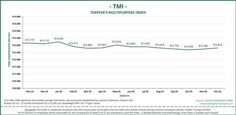 2025-12 TMI Graph Dec