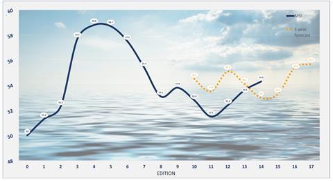 MSI sentiment index 14th edition