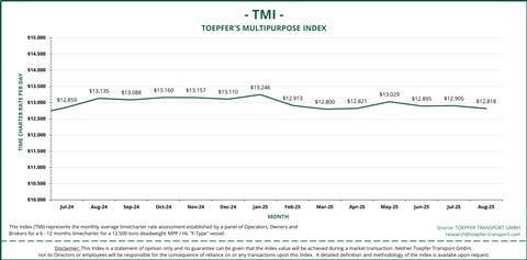 2025-08 TMI Graph August
