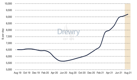drewry MPV forecaster Aug