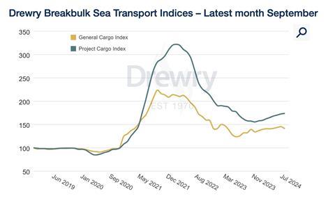 Drewry September 2024 breakbulk indicies