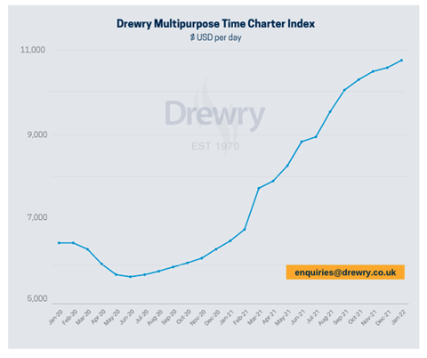 drewry Dec2021