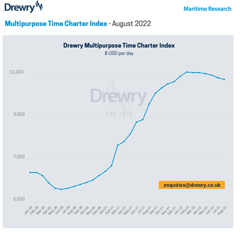 drewry multipurpose time charter index july 2022