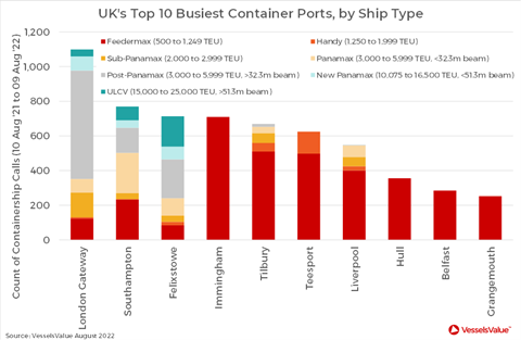 vessels value felixstowe port calls image