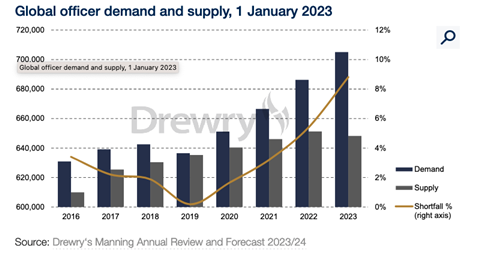 Drewry's officer supply and demand chart.