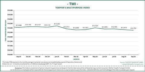 2025-09 TMI Graph Sept