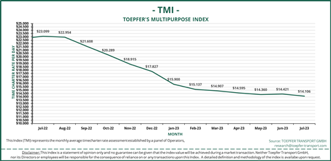 Toepfer TMI index July 2023 TMI Jul 22 - Jul 23