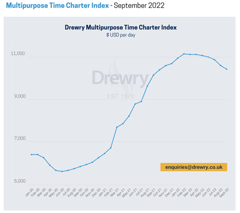 drewry august 2022 time charter index