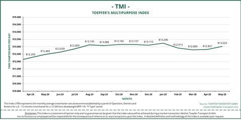 TMI Graph May 25