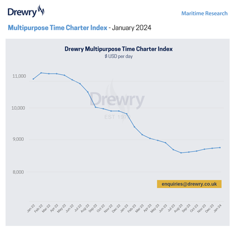 Drewry’s Jan Multipurpose Time Charter Index