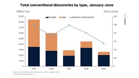 Total discoveries by type