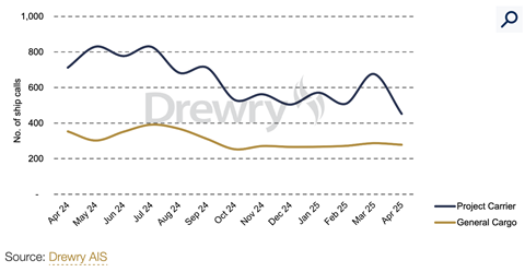 Drewry – Ship arrivals at North American ports 2024-2025