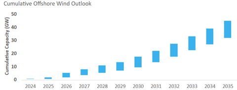 Cumulative offshore wind outlook in the USA