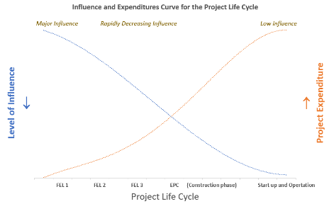Figure 1- The Influence and Expenditure Curve for Project Life Cycle