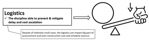 The lever effect in project logistics