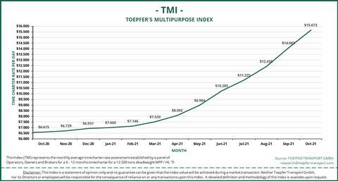 TMI Oct 20 - Oct 21