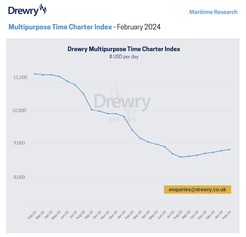 Drewry’s Feb Multipurpose Time Charter Index