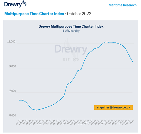 Drewry-MTCI-October